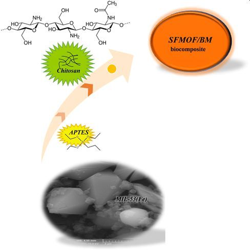 Synthesis of functionalized metal-organic framework metal-organic framework