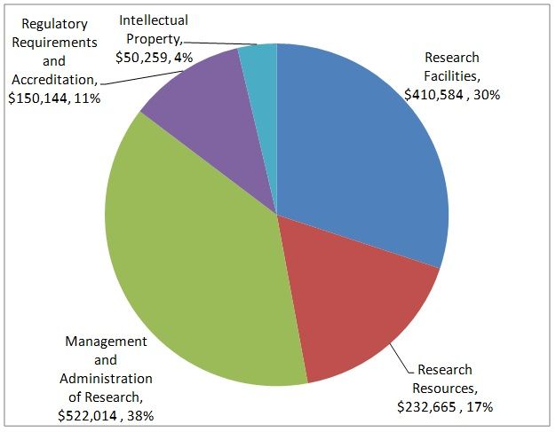 UNBC's 2013/2014 Indirect Costs Program Grant