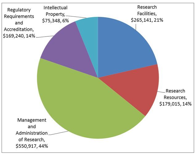 UNBC's 2014/2015 Indirect Costs Program Grant