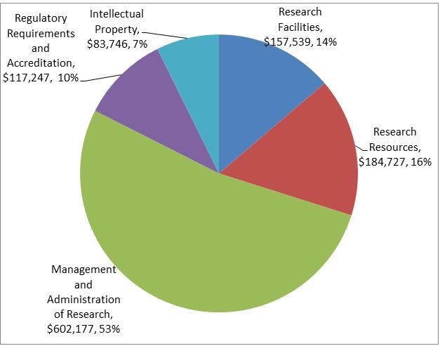 Pie chart indicating the allocation of UNBC's 2015/2016 Indirect Costs Program