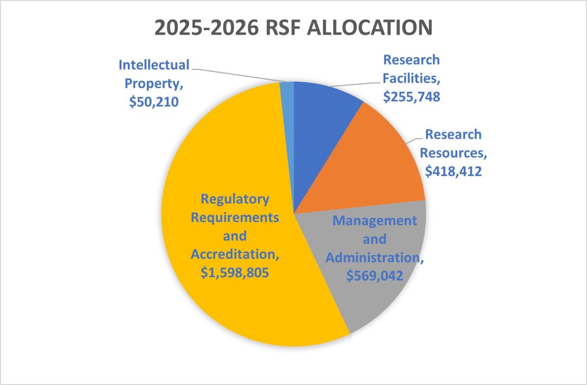 RSF Allocation 2025-2026