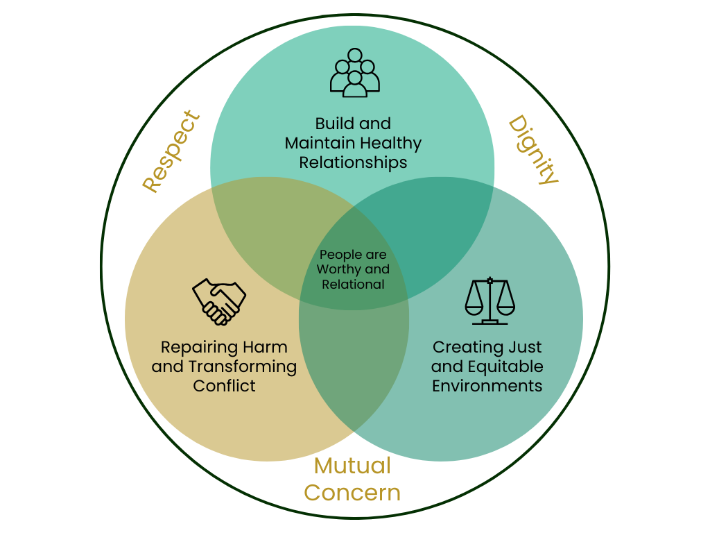 Venn diagram illustrating elements involved in restorative justice