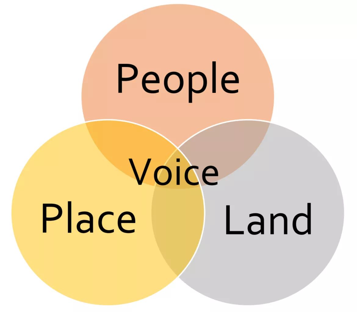 Venn Diagram - Education Program Pedagogy