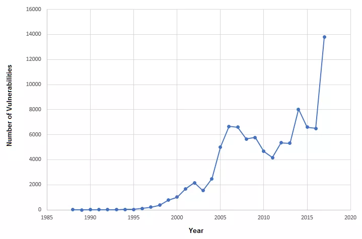 Figure 1: Year-wise distribution of vulnerabilities reported in NVD Figure 1