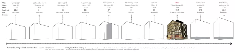 Large Wood Buildings Comparable to WIDC