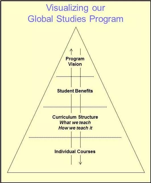 Visualizing our Global Studies Program (Diagram)