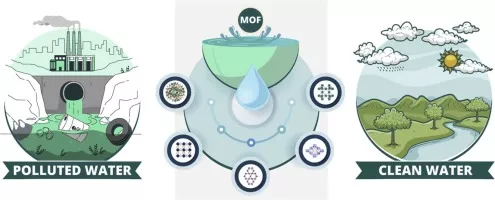 Recent advances in application of metal-organic frameworks