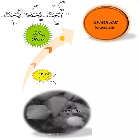 Synthesis of functionalized metal-organic framework metal-organic framework