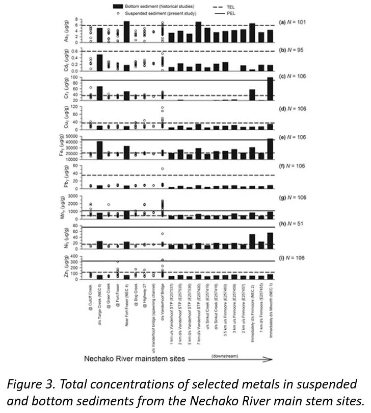 Sediment quality in suspended and bottom sediments