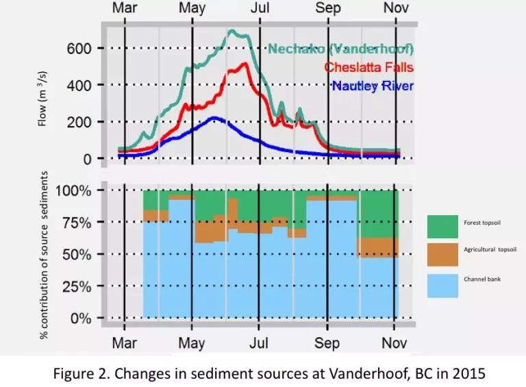 Changes in sediment sources at Vanderhoof