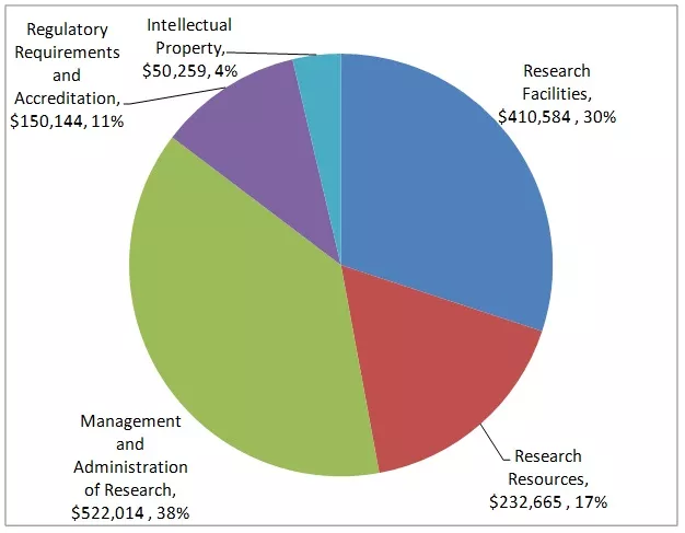UNBC's 2013/2014 Indirect Costs Program Grant