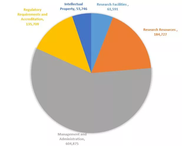Indirect Costs of Research graph