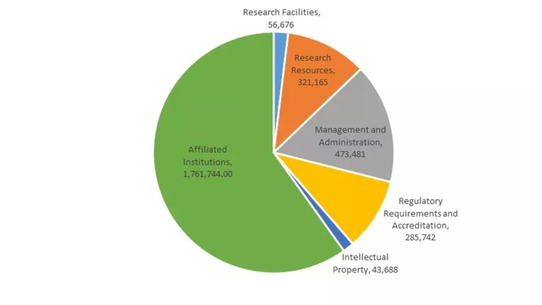UNBC 2019/20 Research Support Fund Expenditures