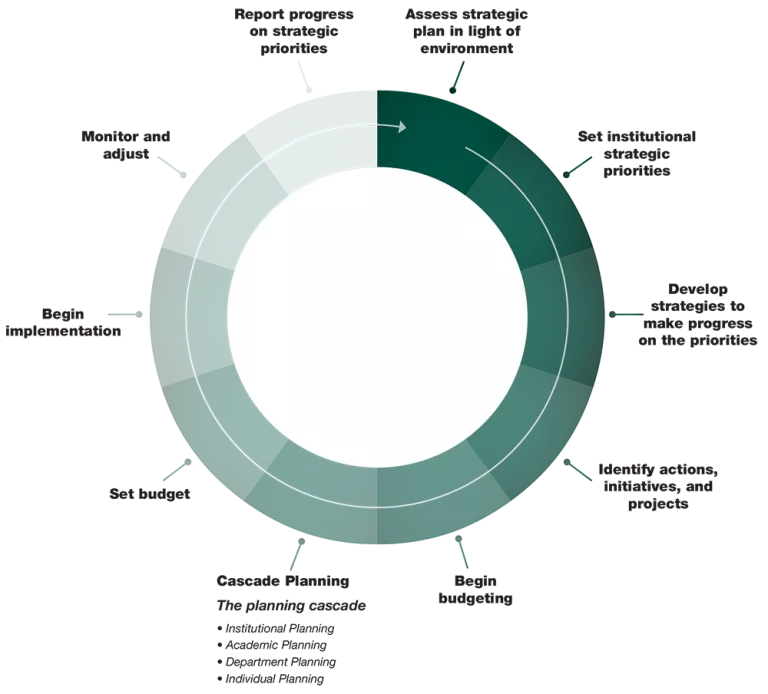 Annual Planning Cycle diagram